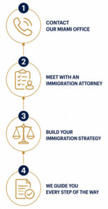 Our Immigration Process
